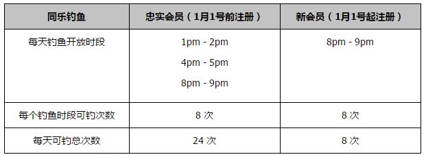 CIES统计了截止12月4日全世界球员的出场情况，其中B费是全欧洲出场时间最多的球员（非门将），达5748分钟。